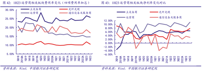 通信中報營收質量邊際改善，AI和算力催生長期成長性顯現